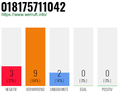 Rufnummer 018175711042 Telefonnummer 018175711042