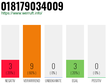 Rufnummer 018179034009 Telefonnummer 018179034009