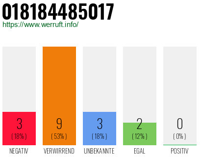 Rufnummer 018184485017 Telefonnummer 018184485017