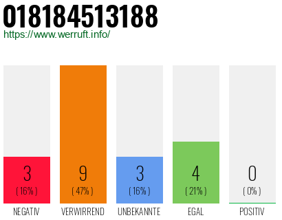 Rufnummer 018184513188 Telefonnummer 018184513188