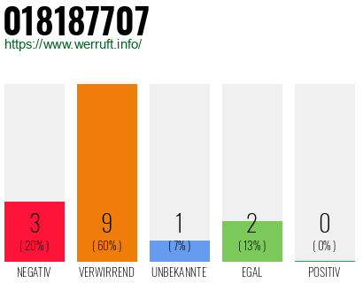 Rufnummer 018187707 Telefonnummer 018187707