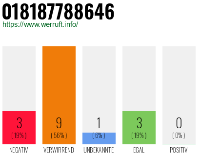 Rufnummer 018187788646 Telefonnummer 018187788646