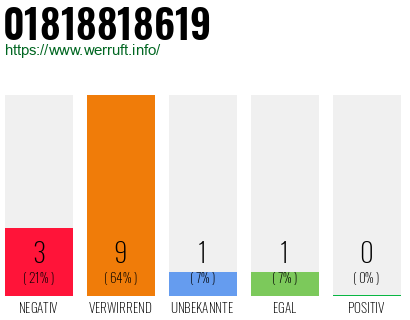 Rufnummer 01818818619 Telefonnummer 01818818619