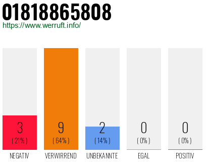 Rufnummer 01818865808 Telefonnummer 01818865808