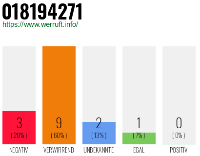 Rufnummer 018194271 Telefonnummer 018194271