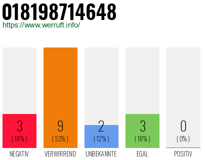 Rufnummer 018198714648 Telefonnummer 018198714648