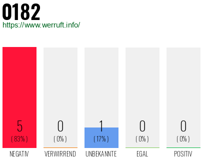 Telefonnummer 0182