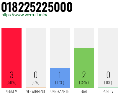 Rufnummer 018225225000 Telefonnummer 018225225000