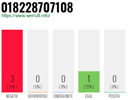 Rufnummer 018228707108 Telefonnummer 018228707108