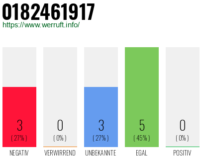 Rufnummer 0182461917 Telefonnummer 0182461917