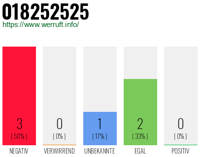 Rufnummer 018252525 Telefonnummer 018252525