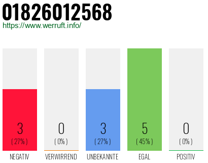 Rufnummer 01826012568 Telefonnummer 01826012568