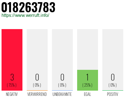 Rufnummer 018263783 Telefonnummer 018263783