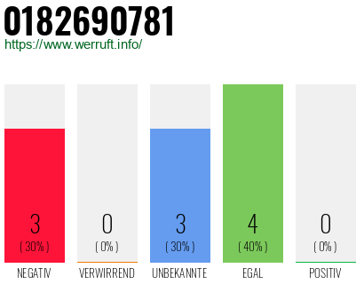 Rufnummer 0182690781 Telefonnummer 0182690781
