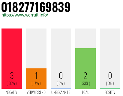 Rufnummer 018277169839 Telefonnummer 018277169839