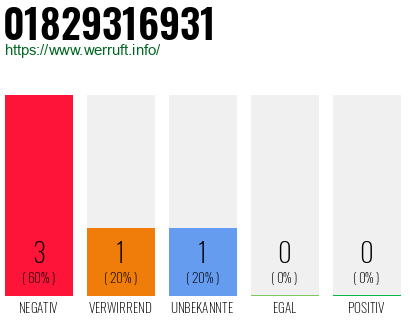 Rufnummer 01829316931 Telefonnummer 01829316931