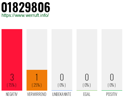 Rufnummer 01829806 Telefonnummer 01829806