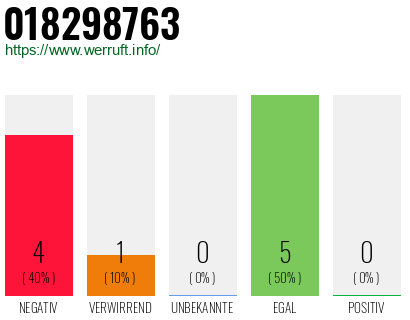 Rufnummer 018298763 Telefonnummer 018298763
