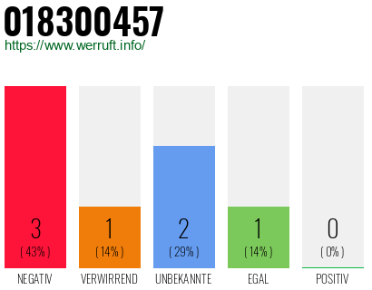 Rufnummer 018300457 Telefonnummer 018300457