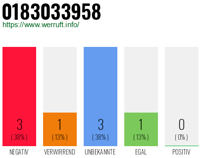 Rufnummer 0183033958 Telefonnummer 0183033958