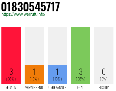 Rufnummer 01830545717 Telefonnummer 01830545717