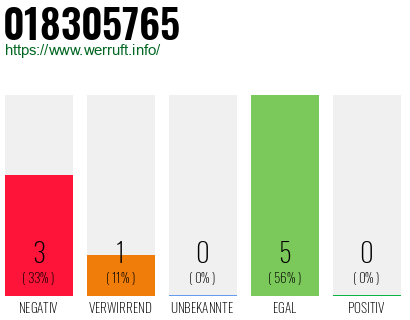 Rufnummer 018305765 Telefonnummer 018305765