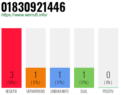 Rufnummer 01830921446 Telefonnummer 01830921446