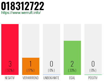 Rufnummer 018312722 Telefonnummer 018312722