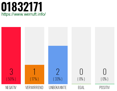 Rufnummer 01832171 Telefonnummer 01832171