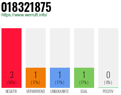 Rufnummer 018321875 Telefonnummer 018321875