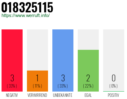Rufnummer 018325115 Telefonnummer 018325115