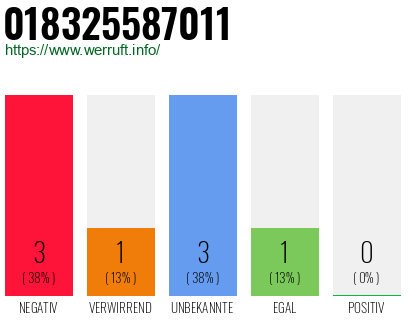 Rufnummer 018325587011 Telefonnummer 018325587011