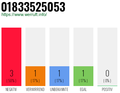 Rufnummer 01833525053 Telefonnummer 01833525053