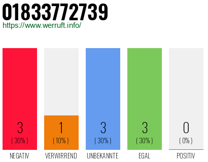 Rufnummer 01833772739 Telefonnummer 01833772739