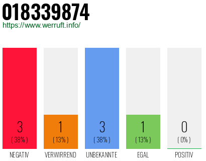 Rufnummer 018339874 Telefonnummer 018339874