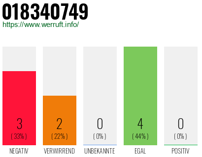 Rufnummer 018340749 Telefonnummer 018340749