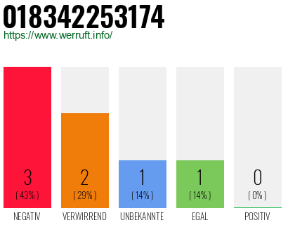Rufnummer 018342253174 Telefonnummer 018342253174