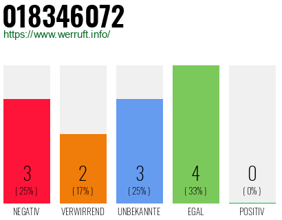 Rufnummer 018346072 Telefonnummer 018346072