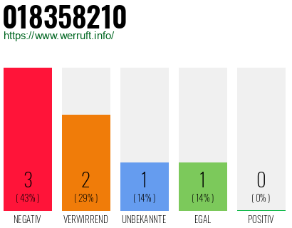 Rufnummer 018358210 Telefonnummer 018358210