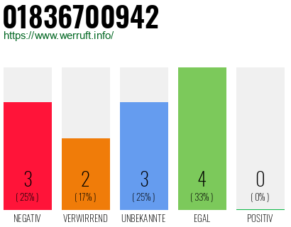 Rufnummer 01836700942 Telefonnummer 01836700942