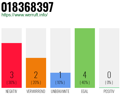 Rufnummer 018368397 Telefonnummer 018368397