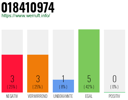 Rufnummer 018410974 Telefonnummer 018410974