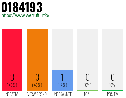 Rufnummer 0184193 Telefonnummer 0184193