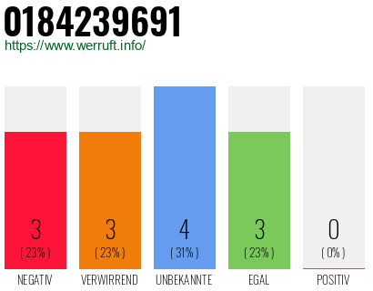 Rufnummer 0184239691 Telefonnummer 0184239691
