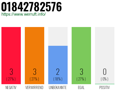 Rufnummer 01842782576 Telefonnummer 01842782576