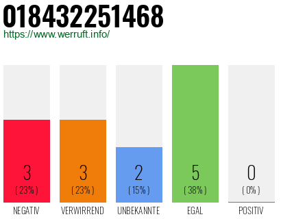 Rufnummer 018432251468 Telefonnummer 018432251468