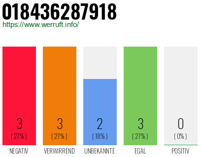 Rufnummer 018436287918 Telefonnummer 018436287918