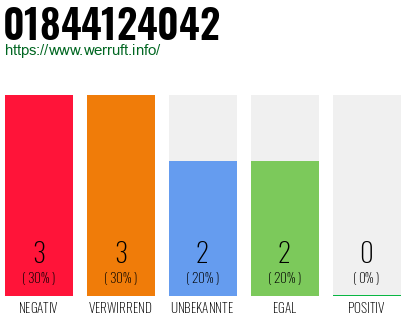 Rufnummer 01844124042 Telefonnummer 01844124042