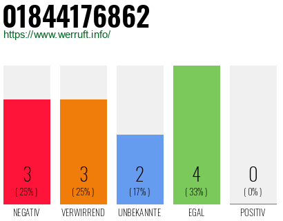 Rufnummer 01844176862 Telefonnummer 01844176862