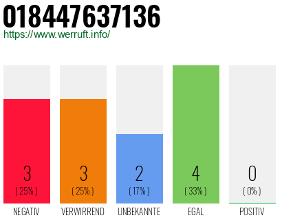 Rufnummer 018447637136 Telefonnummer 018447637136